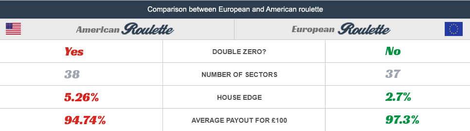 American vs European Roulette - Main Differences between the Variations