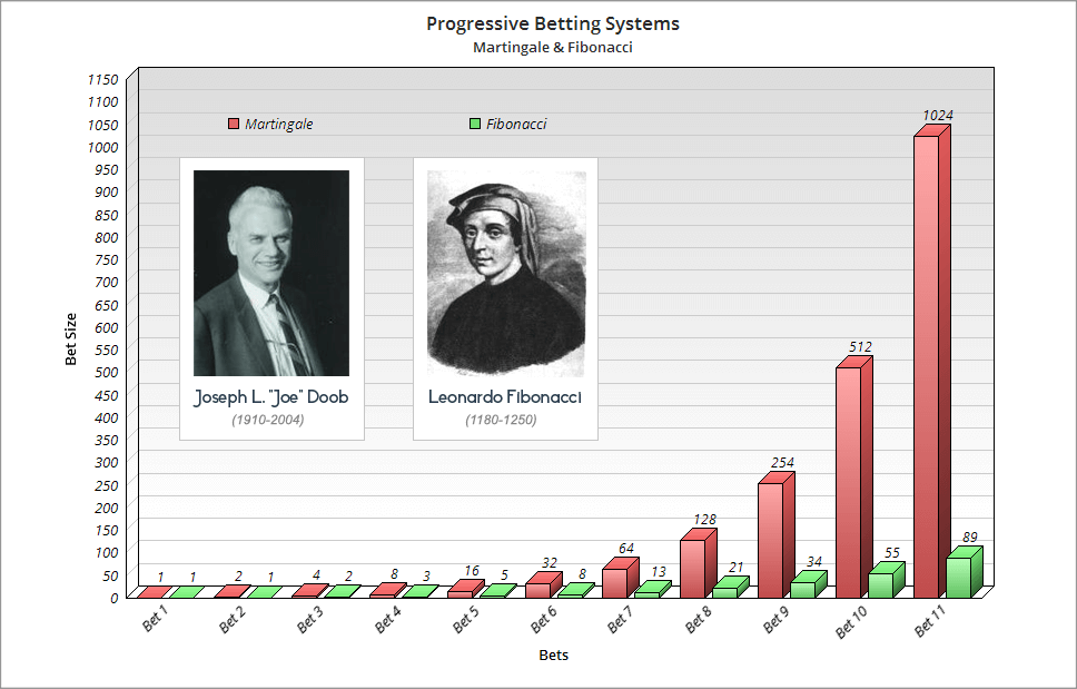 Fibonacci vs Martingale Roulette System